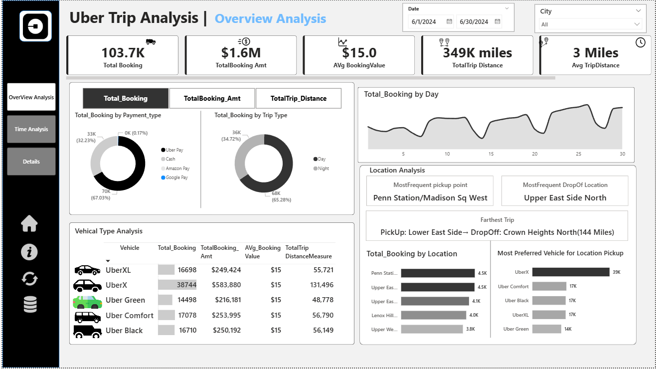 Uber Trip Analysis | Executive Analytics Report